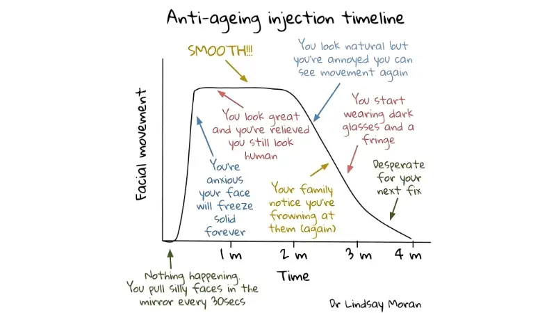 A graph titled "Anti-ageing Injection Timeline" shows facial movement over time. It traces effects from no change, to anxiety, smooth skin, family notice, dark glasses, and addiction.